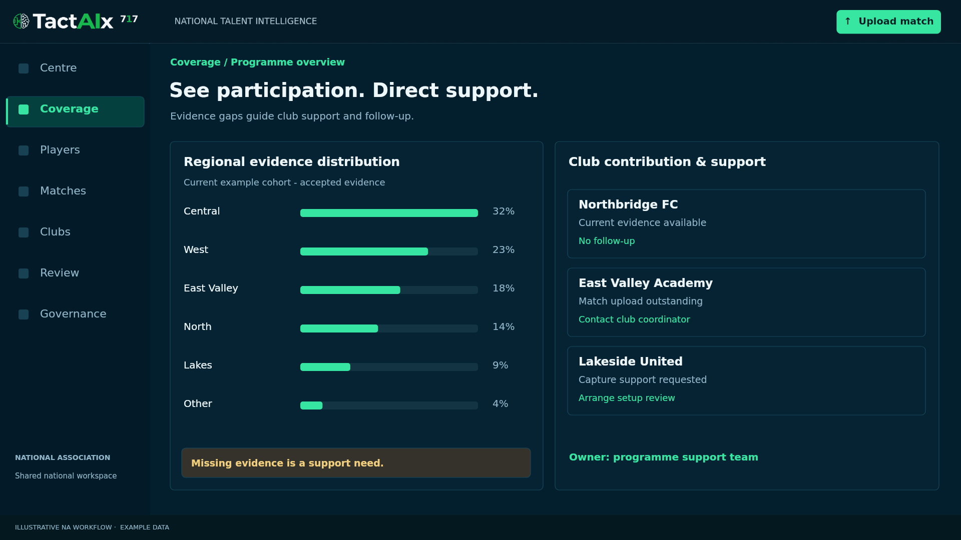 717 regional evidence coverage and club support actions; missing evidence is a support need